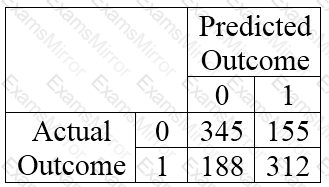 Question # 10
